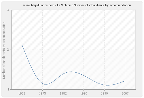 Le Vintrou : Number of inhabitants by accommodation